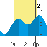 Point Arena Lighthouse tide chart for Thursday, October 2, 2025