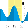 Point Arena Lighthouse tide chart for Wednesday, October 8, 2025