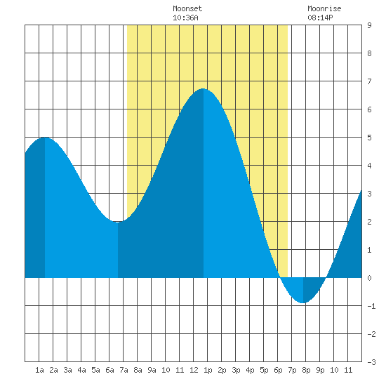 Point Arena Lighthouse tide chart for Thursday, October 9, 2025