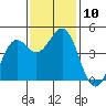 Point Arena Lighthouse tide chart for Monday, November 10, 2025