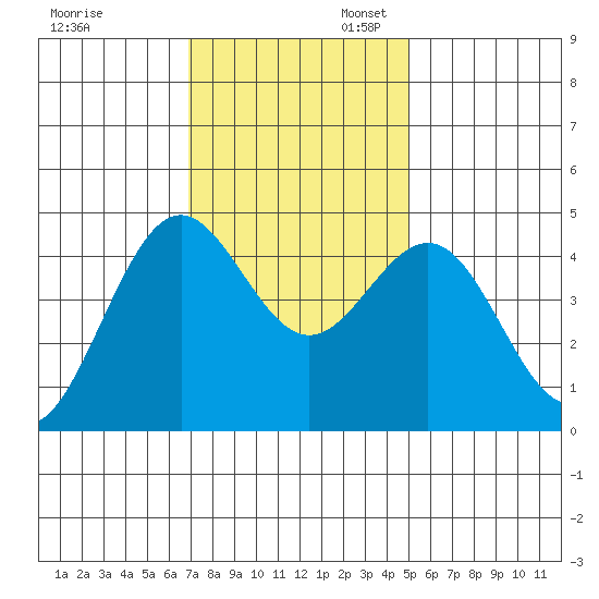 Point Arena Lighthouse tide chart for Thursday, November 13, 2025