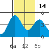 Point Arena Lighthouse tide chart for Friday, November 14, 2025