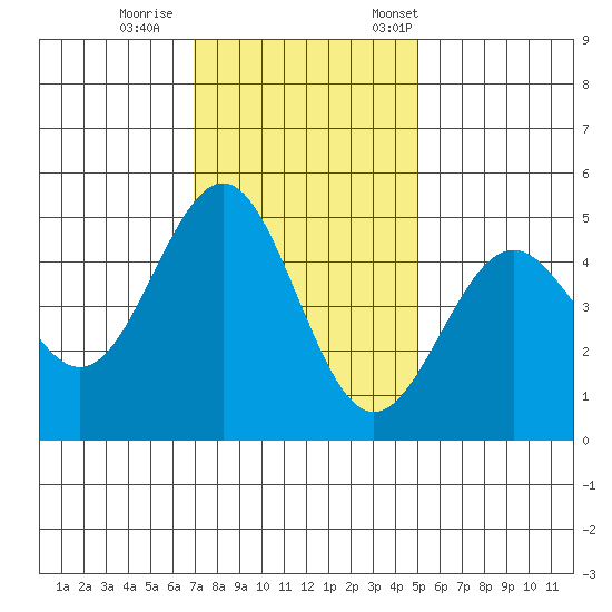Point Arena Lighthouse tide chart for Sunday, November 16, 2025