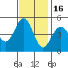Point Arena Lighthouse tide chart for Sunday, November 16, 2025