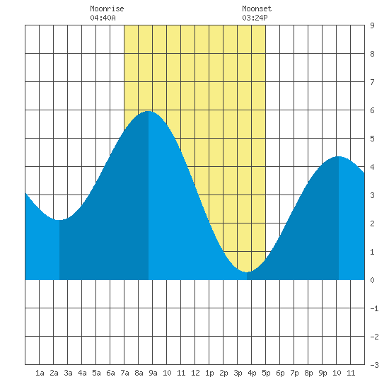 Point Arena Lighthouse tide chart for Monday, November 17, 2025