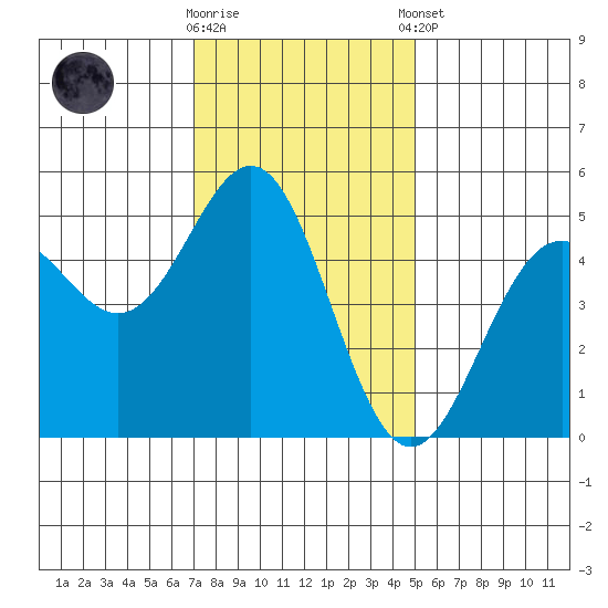 Point Arena Lighthouse tide chart for Wednesday, November 19, 2025
