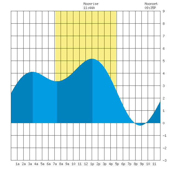 Point Arena Lighthouse tide chart for Tuesday, November 25, 2025