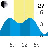 Point Arena Lighthouse tide chart for Thursday, November 27, 2025
