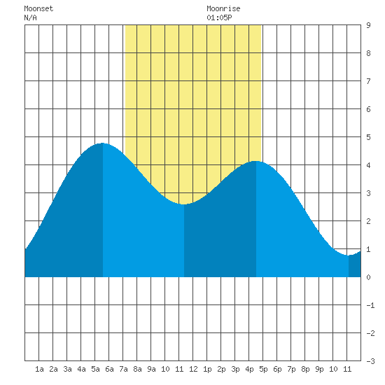 Point Arena Lighthouse tide chart for Friday, November 28, 2025