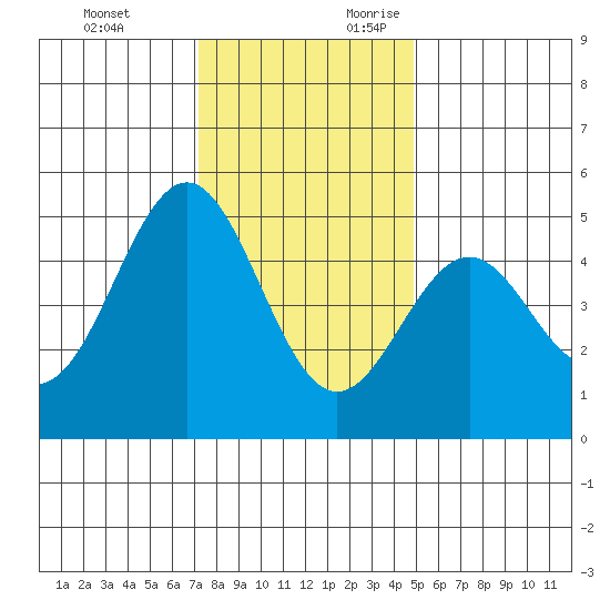 Point Arena Lighthouse tide chart for Sunday, November 30, 2025