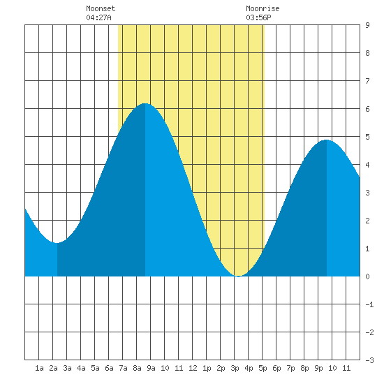 Point Arena Lighthouse tide chart for Monday, November 3, 2025