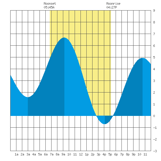 Point Arena Lighthouse tide chart for Tuesday, November 4, 2025