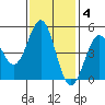 Point Arena Lighthouse tide chart for Tuesday, November 4, 2025