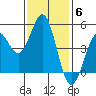 Point Arena Lighthouse tide chart for Thursday, November 6, 2025