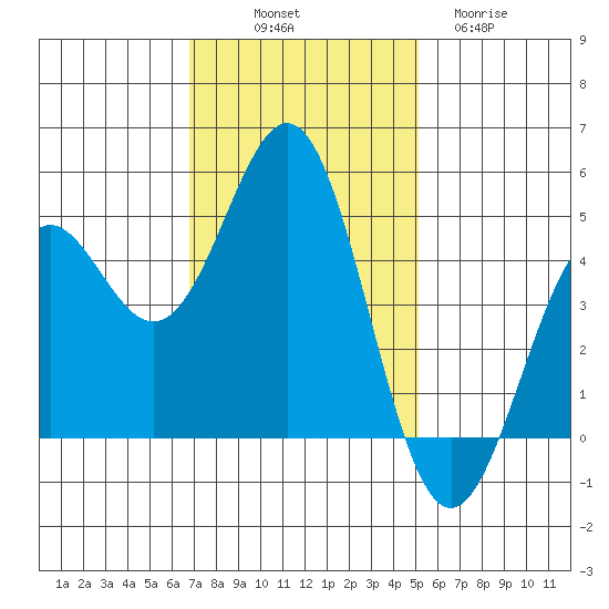 Point Arena Lighthouse tide chart for Friday, November 7, 2025