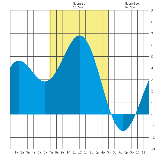 Point Arena Lighthouse tide chart for Saturday, November 8, 2025