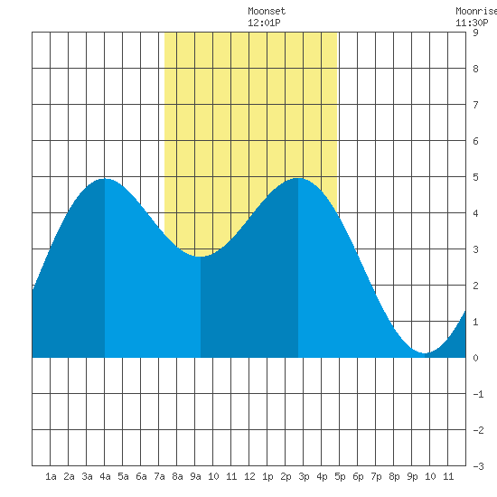 Point Arena Lighthouse tide chart for Wednesday, December 10, 2025