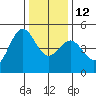 Point Arena Lighthouse tide chart for Friday, December 12, 2025