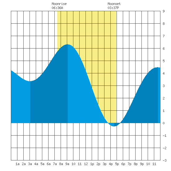 Point Arena Lighthouse tide chart for Thursday, December 18, 2025
