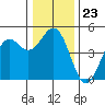 Point Arena Lighthouse tide chart for Tuesday, December 23, 2025