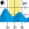 Point Arena Lighthouse tide chart for Saturday, December 27, 2025