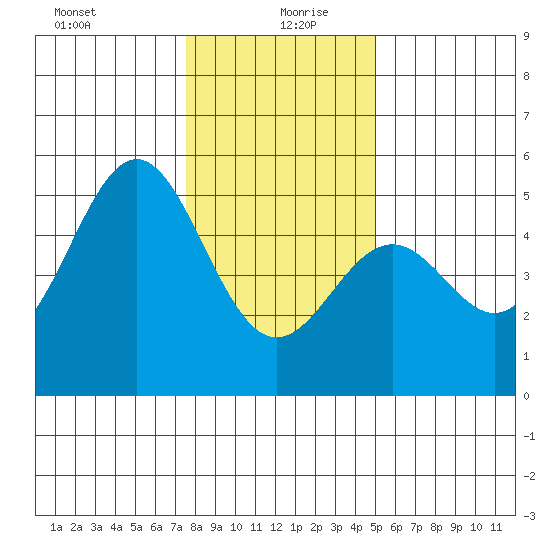Point Arena Lighthouse tide chart for Sunday, December 28, 2025