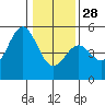 Point Arena Lighthouse tide chart for Sunday, December 28, 2025