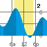 Point Arena Lighthouse tide chart for Tuesday, December 2, 2025