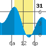 Point Arena Lighthouse tide chart for Wednesday, December 31, 2025