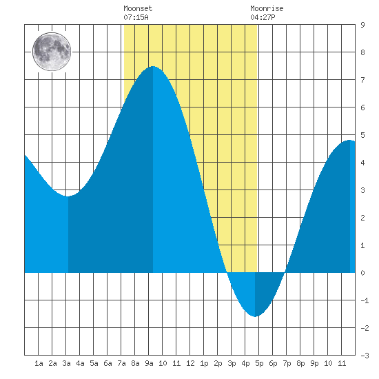 Point Arena Lighthouse tide chart for Thursday, December 4, 2025