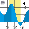 Point Arena Lighthouse tide chart for Thursday, December 4, 2025