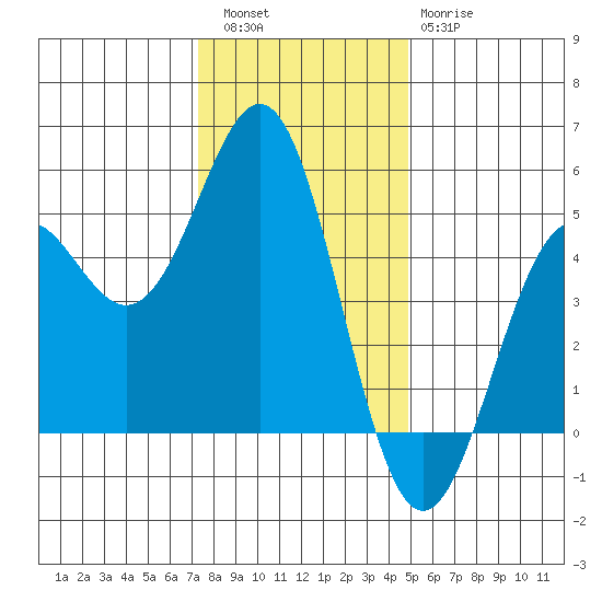 Point Arena Lighthouse tide chart for Friday, December 5, 2025