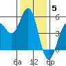 Point Arena Lighthouse tide chart for Friday, December 5, 2025
