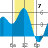 Point Arena Lighthouse tide chart for Sunday, December 7, 2025