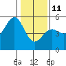 Point Arena Lighthouse tide chart for Sunday, January 11, 2026