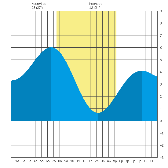 Point Arena Lighthouse tide chart for Tuesday, January 13, 2026