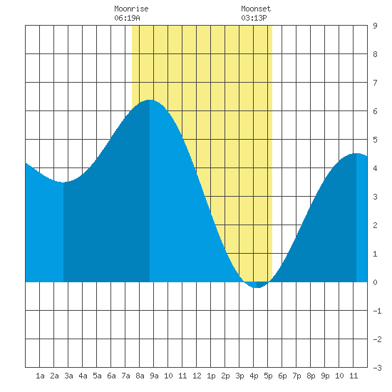 Point Arena Lighthouse tide chart for Friday, January 16, 2026