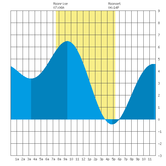 Point Arena Lighthouse tide chart for Saturday, January 17, 2026
