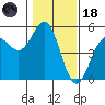 Point Arena Lighthouse tide chart for Sunday, January 18, 2026