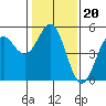 Point Arena Lighthouse tide chart for Tuesday, January 20, 2026