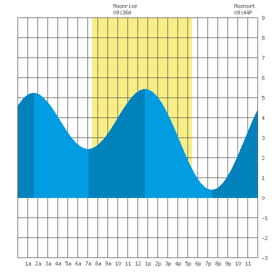 Point Arena Lighthouse tide chart for Thursday, January 22, 2026
