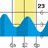 Point Arena Lighthouse tide chart for Friday, January 23, 2026