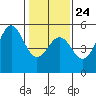 Point Arena Lighthouse tide chart for Saturday, January 24, 2026