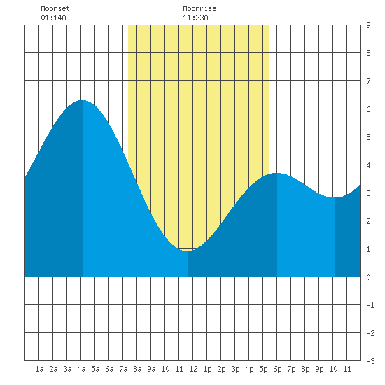 Point Arena Lighthouse tide chart for Monday, January 26, 2026