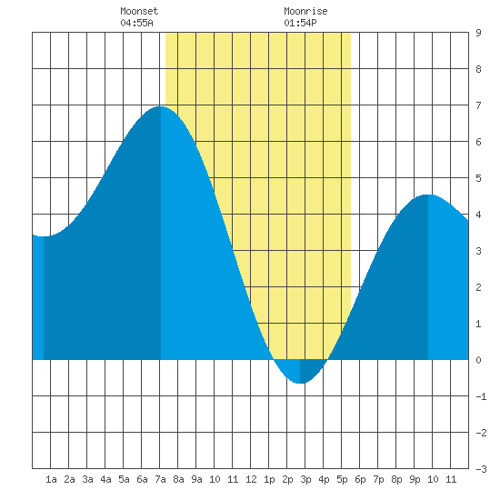 Point Arena Lighthouse tide chart for Thursday, January 29, 2026