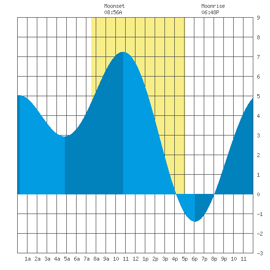 Point Arena Lighthouse tide chart for Sunday, January 4, 2026