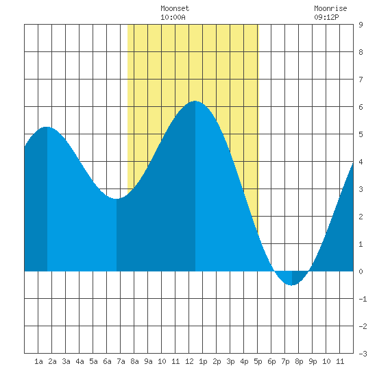 Point Arena Lighthouse tide chart for Tuesday, January 6, 2026