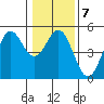 Point Arena Lighthouse tide chart for Wednesday, January 7, 2026