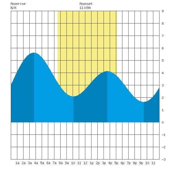 Point Arena Lighthouse tide chart for Friday, January 9, 2026