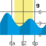 Point Arena Lighthouse tide chart for Friday, January 9, 2026